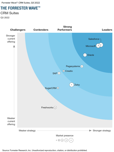 The Forrester Wave CRM Suite Q3 2022